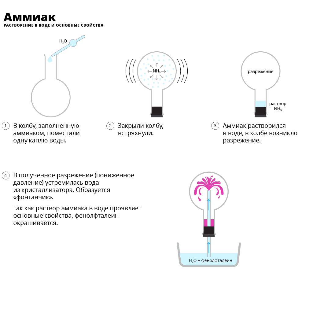 Аммиак растворим в воде. Аммиачный фонтан опыт. Взаимодействие аммиака с кислотами опыт. Получение аммиака и растворение его в воде наблюдение. Опыт фонтан с аммиаком.