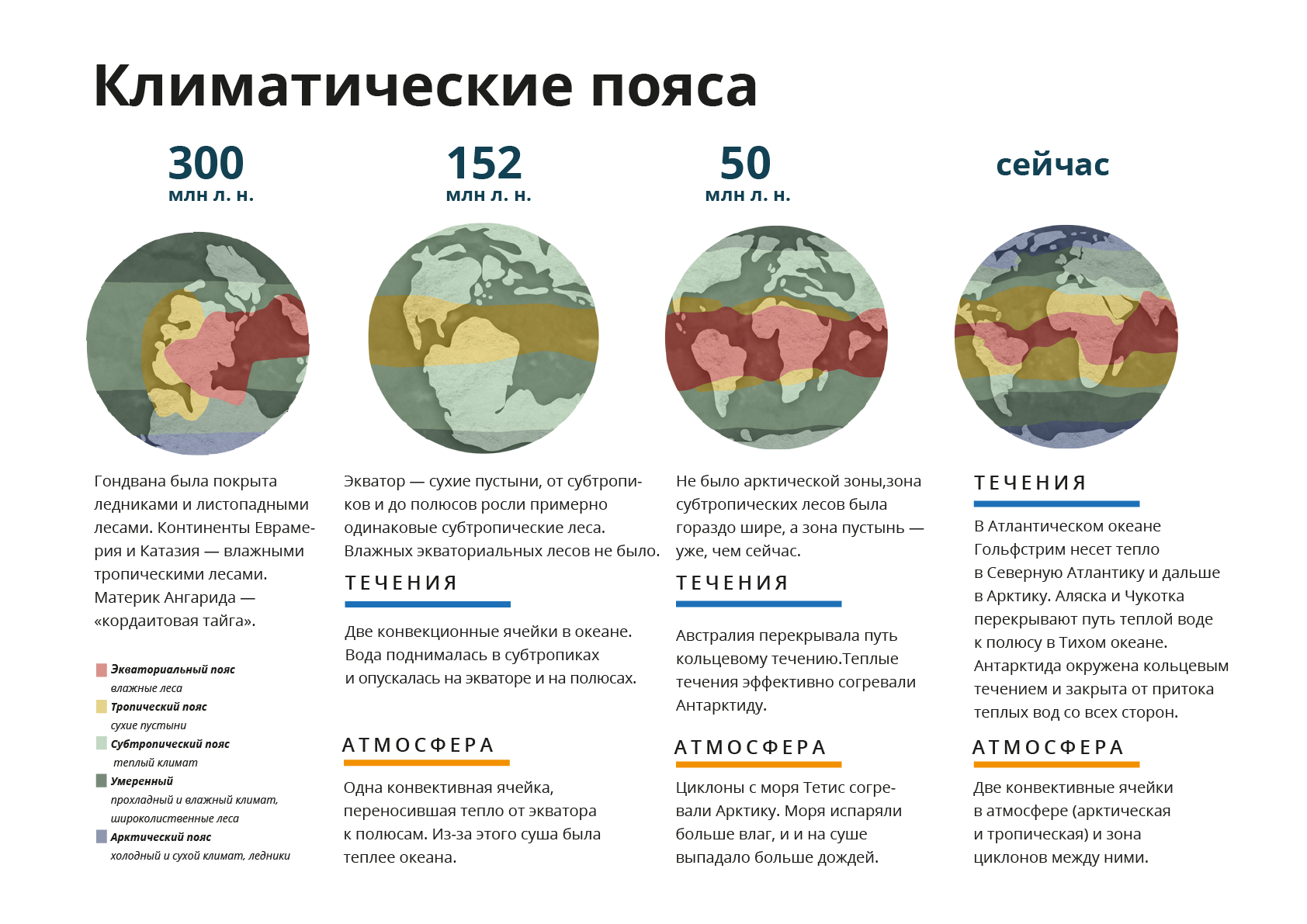 Континент лес. Влажные и сухие пояса. Материки и климатические пояса. Сухие пояса. Климатические изменения.