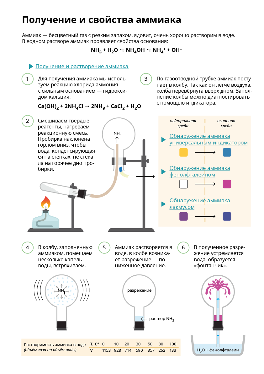 Практическая получение аммиака и изучение его свойств. Растворение аммиака в воде опыт. Растворение аммиака в воде наблюдение. Получение и свойства аммиака. Растворимость аммиака в воде.