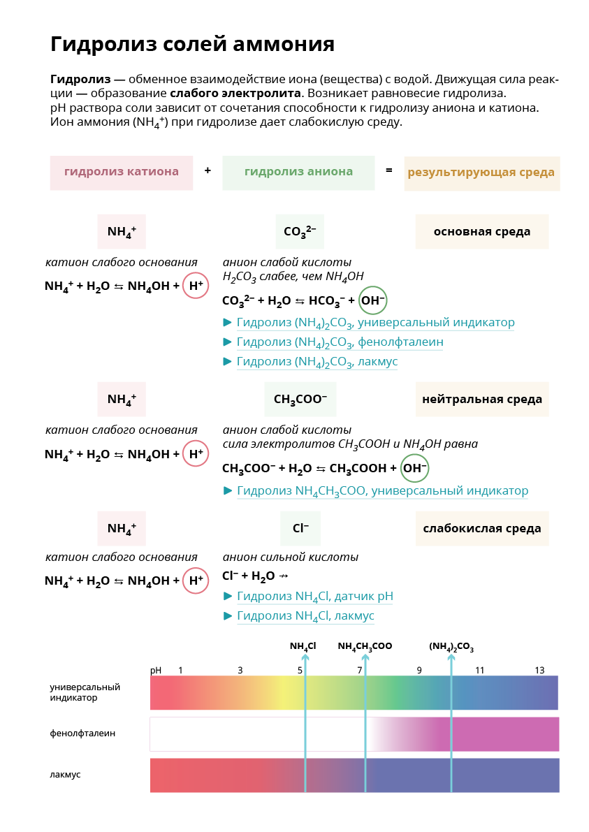 Гидролиз солей карбонат аммония. Гидролиз солей. Гидролиз солей аммония. Гидролиз солей Лакмус. Гидролиз сульфата калия.
