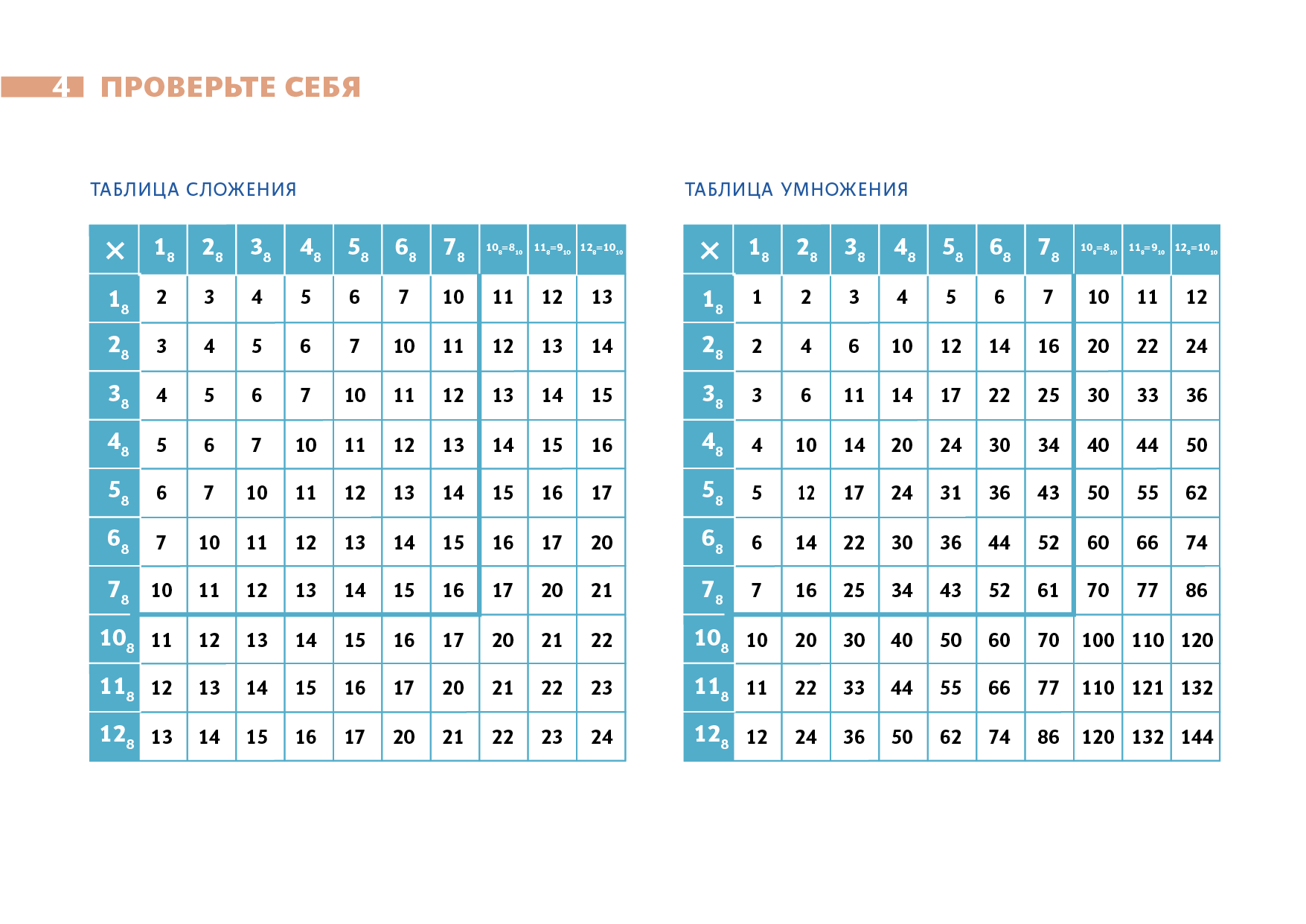 Таблица сложения до 10. Таблица Пифагора сложение и вычитание до 100. Таблица сложения и умножения. Таблица умножения и таблица сложения. Таблица сложения и вычитания до 100.